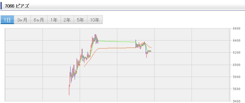 直近IPOチャート