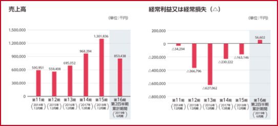 IPO Chatwork