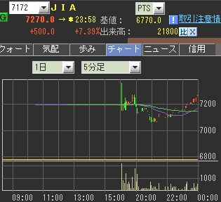 Ipo初値予想 分析 Ipoストライカーの投資ブログ Ipo ジャパンインベスト セカンダリーの結果 今晩のpts株価は Ipo初値予想 分析 Ipoストライカーの投資ブログ Ipo ジャパンインベスト セカンダリーの結果 今晩のpts株価は