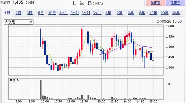 L��is��B��145A��