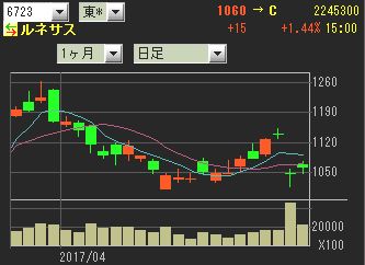 Ipo初値予想 分析 Ipoストライカーの投資ブログ 17年04月