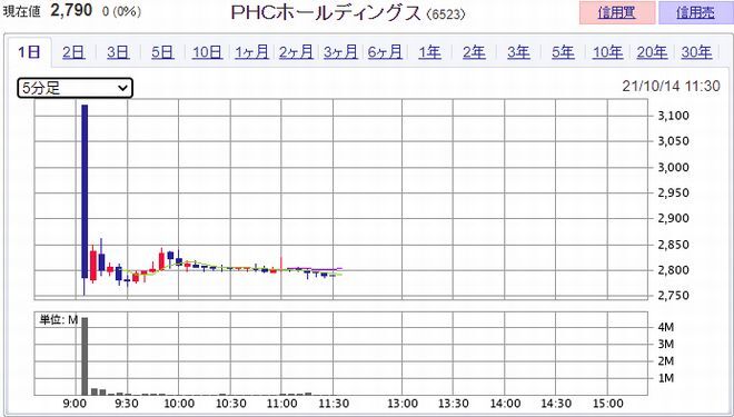 PHCホールディングス