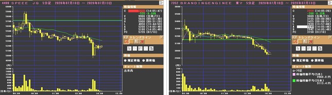 【2日目】ＳＰＥＥＥ(4499)は大幅安！