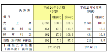 IPO ¥æ¥Ë¥Ð¡¼¥µ¥ë±à·Ý¼Ò