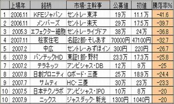 IPO�������󥭥�