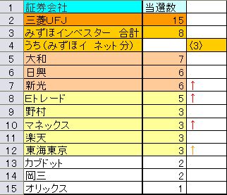 �ڷ������IPO�������ʥ���ƥ�ʬ�ޤǡ�7��22