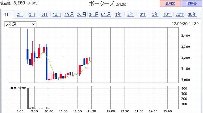 ポーターズ　IPO　（5126）