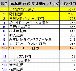 IPO°ú¤¼õ¤±¥é¥ó¥¥ó¥°¡¡IPO¥Ç¡¼¥¿