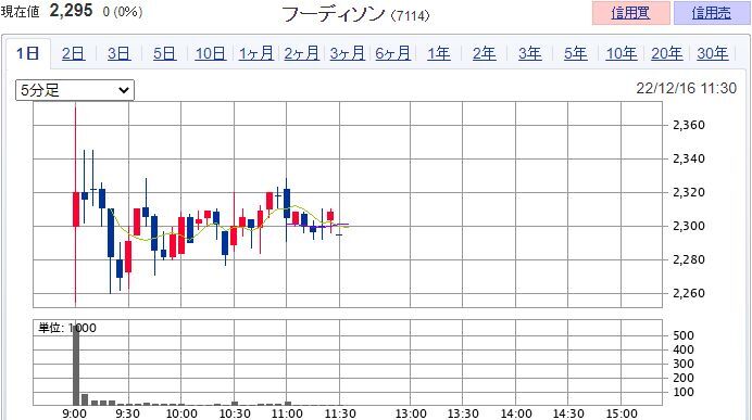 フーディソン （7114）
