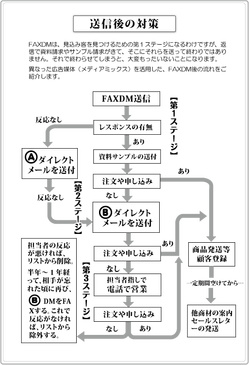 FAXDMフォロー図