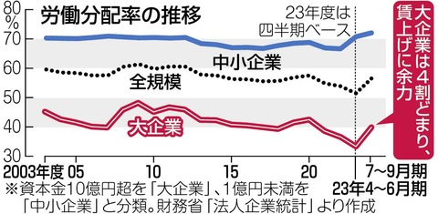 【大企業　儲けは何に消えたのか？】内部留保と株主への配当金・・・株価は「34年ぶり」好調なのに人件費への分配は、ここ50年で「過去最低水準」続く