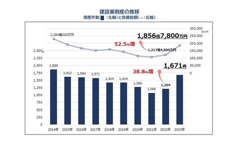 【倒産】建設業の倒産、深刻な「人手不足」「資材高」で8年ぶりに1,600件超え