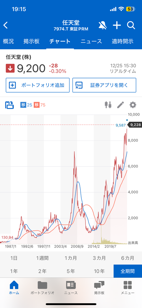 任天堂の株上がりすぎワロタ！！！！！(´；ω；`)