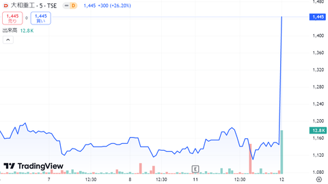11/12株価値上がり3位大和重工（5610）ネットの反応