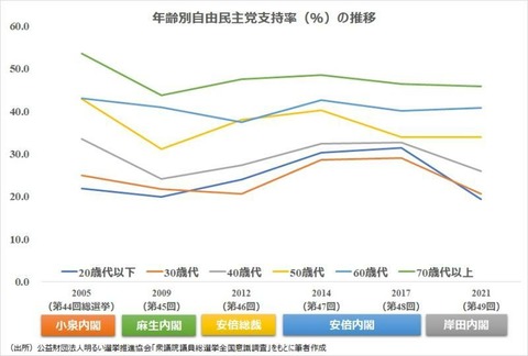 若い世代が自民離れ？　かつては自民支持層、「安倍さんは良かった」