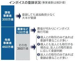 【経済】インボイスまで2カ月　100万事業者、新規納税の対象に