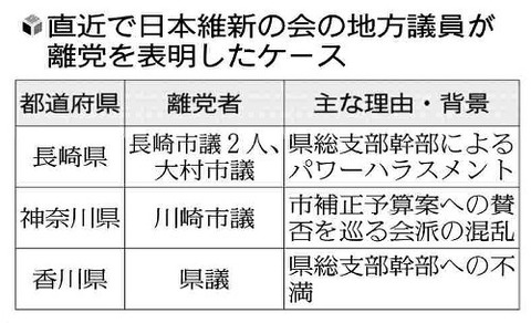 【離党問題】日本維新の会、地方で今月だけで５人「離党」…「野党第１党」目標もガバナンス問われかねない事態に