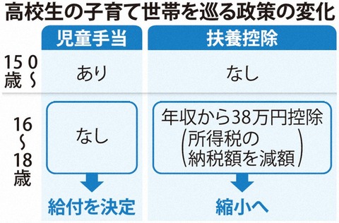 高校生の扶養控除縮小　児童手当拡充で、政府・与党検討