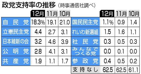 【時事通信世論調査】岸田内閣支持17％、政党支持率、自民党18．3％、立憲民主党4．4％、日本維新の会3．2％、公明党2．8％、共産党1．9％