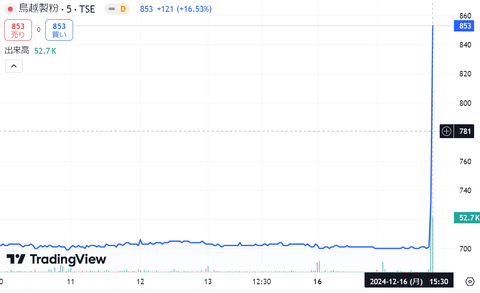 【鳥越製粉】配当性向100％へ！株価上昇。500株以上3年以上継続保有で久留米ラーメン（3000円相当）贈呈。