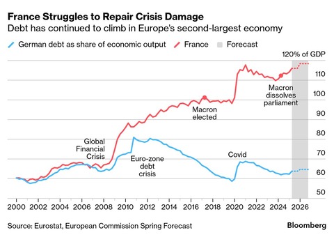 【悲報】フランス政局、ECBの足引っ張りまくりｗｗ 内閣信任投票でどうなる？