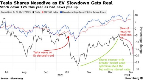 【ＥＶ】テスラの時価総額は年初からの２週間で、940億ドル（約13兆6000億円）減少