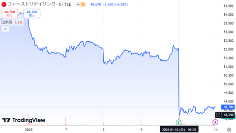 【株価】ユニクロ急落！「ファーストリテイリング（9983）」