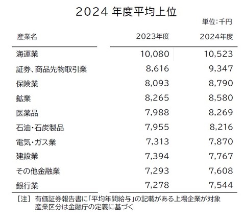 【上場企業で平均年収671万円超え】過去20年で最高を記録・・・産業別では海運業が1000万円超え