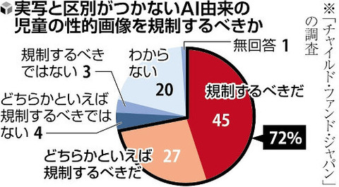生成ＡＩで児童の性的画像、国内大量投稿受け「規制必要」７割…ＮＧＯ調査