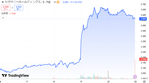 セガ、株価が突然+11%の爆騰ｗｗｗｗｗｗｗ