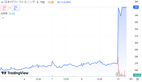 【株価】11日パワーファス(5950)爆上げ！！ネットの反応