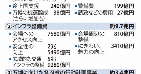 【大阪・関西万博】インフラ整備費は9.7兆円　政府が全体像示す