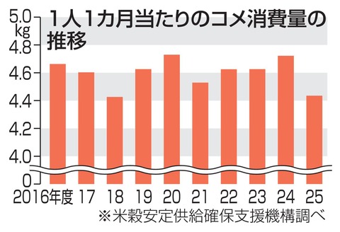コメ消費量、7年ぶり低水準　価格高騰、茶わん4杯分減