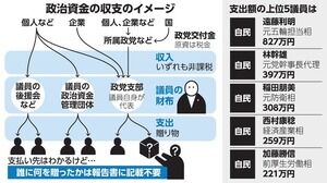 企業献金、党支部に34億円　国会議員430人が代表「抜け穴」指摘
