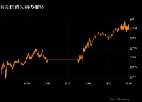 【日本市況】日経平均最高値、米利下げ期待でハイテクバブル再来？中期債ダダ下がりｗ