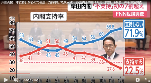 【FNN世論調査】岸田内閣「不支持」が初の70％超　支持率は“危険水域”