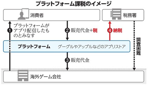 【オンライン】ゲームアプリの消費税、取引高50億円超のPF対象　政府・与党検討