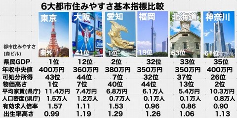 【悲報】東京都民の50%「年収400万円以下」のド貧困だった…(正社員)