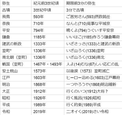 【日本史年表】時代年表と暗記用簡易版や語呂合わせも紹介 : ざっくり歴史速報
