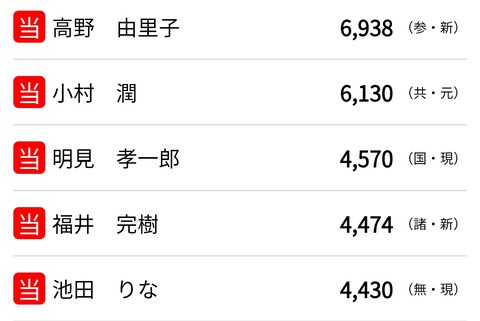 共産党さん、尼崎市議選で痛恨の票割り失敗で爆死