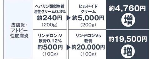 【悲報】アトピー、薬が高過ぎて破産へ 500円→2万円…