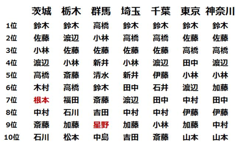 【画像】日本の苗字ランキングがおもしろすぎるｗｗｗｗｗｗ