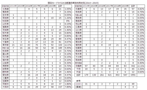 53都道府県別利用状況