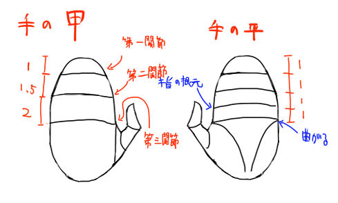 手を描くために 手の単純化をする イラストのはなしをしよう