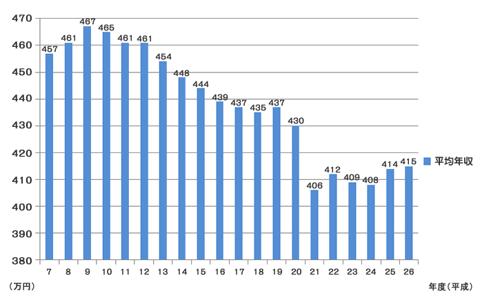 真の幸福とは 平均年収 業界ランキング 激務度チャート 転職者の年収決定要因について リーマンの転職ちゃんねる 真の幸福とは 平均年収 業界ランキング 激務度チャート 転職者の年収決定要因について リーマンの転職ちゃんねる