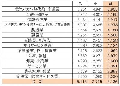 真の幸福とは 平均年収 業界ランキング 激務度チャート 転職者の年収決定要因について リーマンの転職ちゃんねる 真の幸福とは 平均年収 業界ランキング 激務度チャート 転職者の年収決定要因について リーマンの転職ちゃんねる