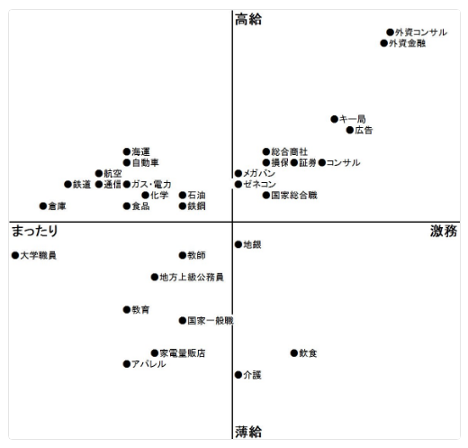 真の幸福とは 平均年収 業界ランキング 激務度チャート 転職者の年収決定要因について リーマンの転職ちゃんねる 真の幸福とは 平均年収 業界ランキング 激務度チャート 転職者の年収決定要因について リーマンの転職ちゃんねる