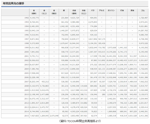 20TOCOM年間出来高推移