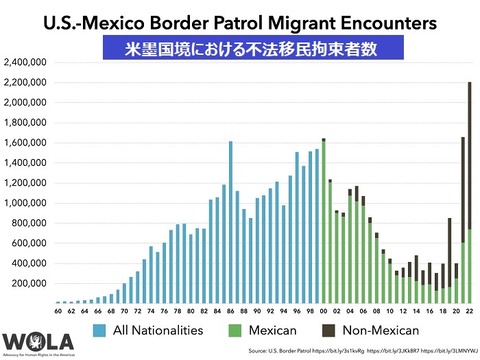 02.wola_migration_charts