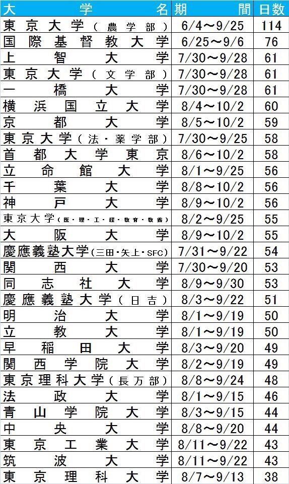 ついに主要大学の夏休み期間ランキングが発表 ｗｗｗｗｗｗ ランキングアレコレ2chまとめ ランコレ